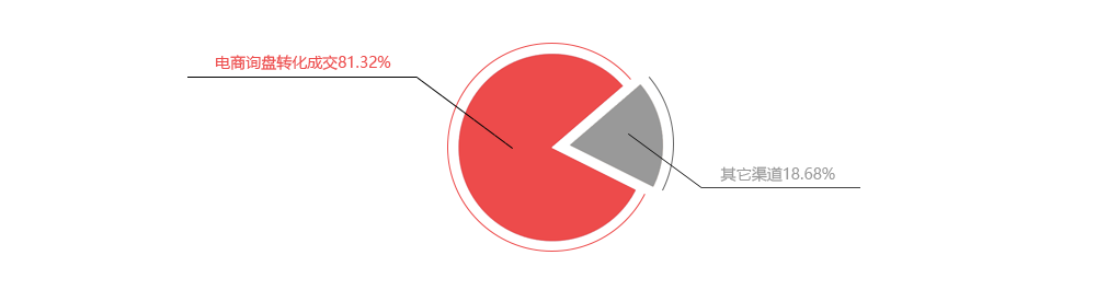 豪门国际一季度销售泉源占比图，，电商信息成交占比80%