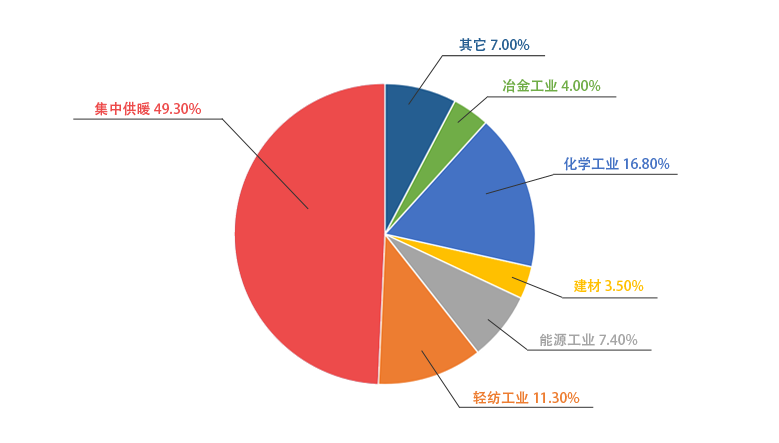 豪门国际一季度销售锅炉中用于供暖的占比49.3%