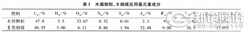 表1 木屑颗！！、II类烟煤应用元素因素